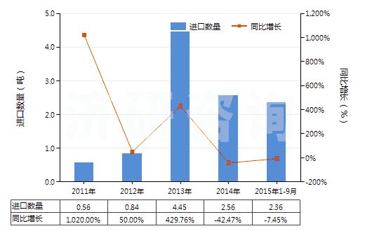 2011-2015年9月中國2-苯基乙醇(HS29062910)進(jìn)口量及增速統(tǒng)計(jì)